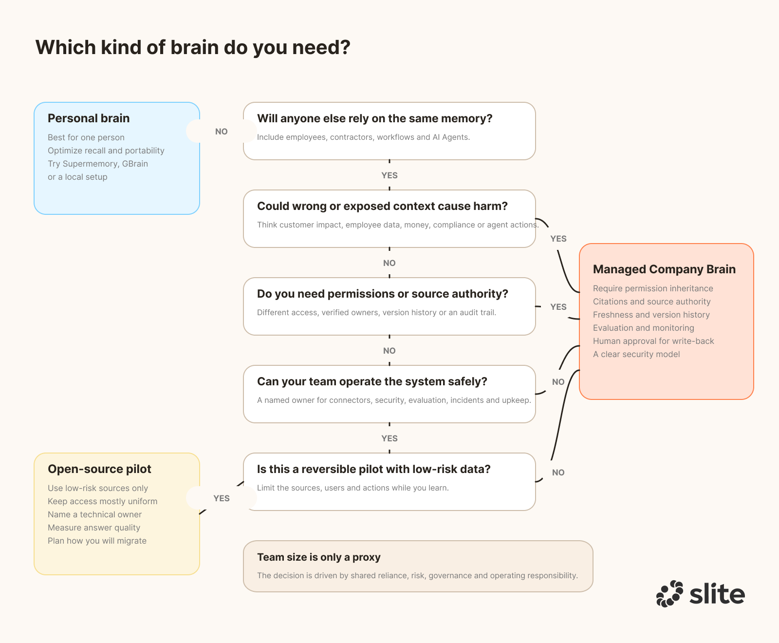 Which brain do you need decision tree