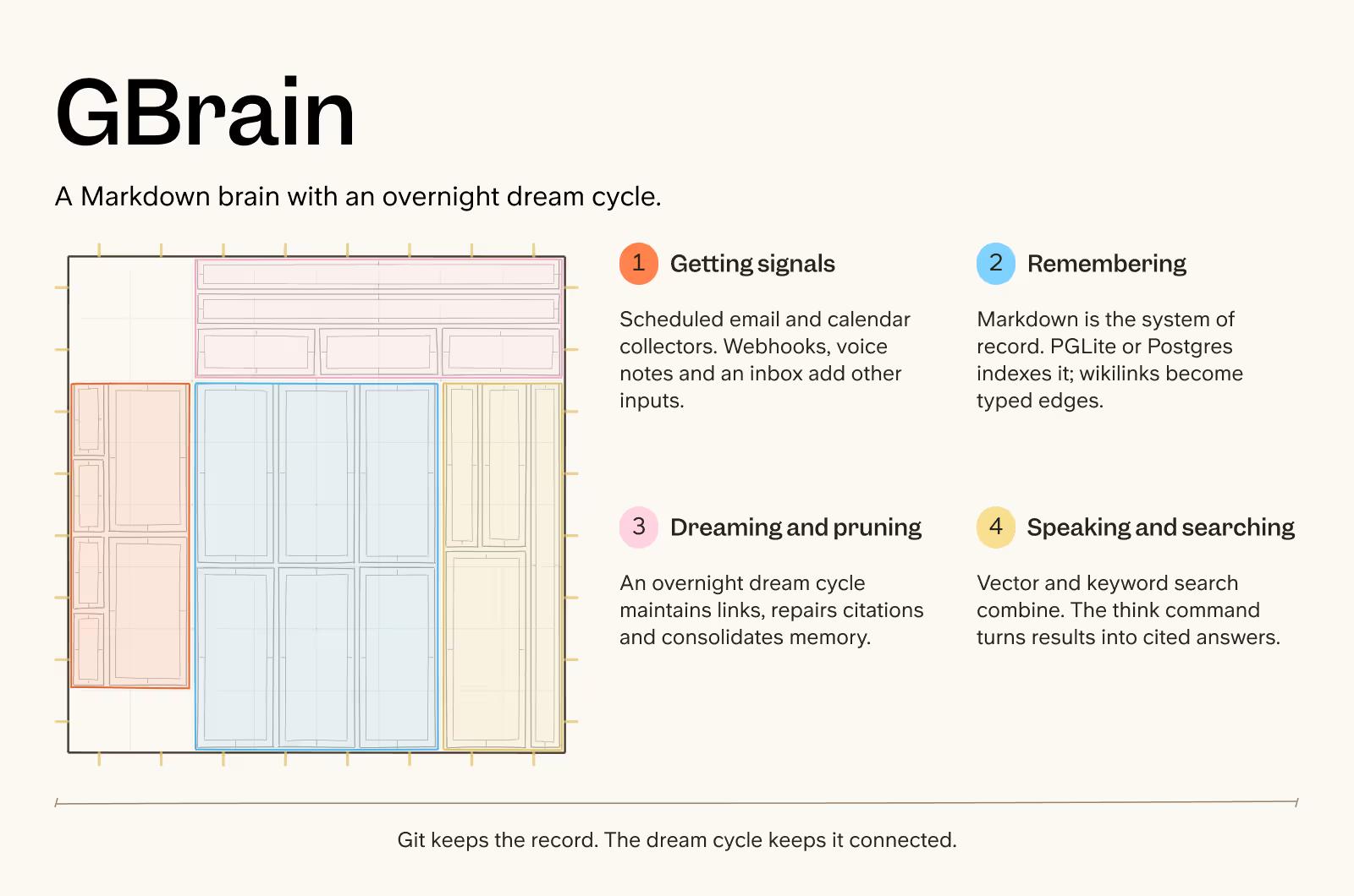 Gbrain company brain overview