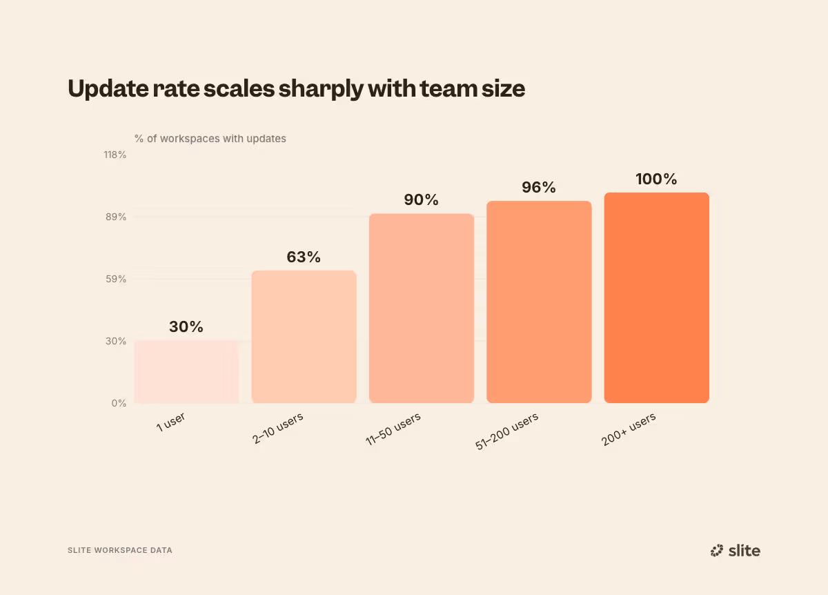 Knowledge base statistic reflecting the scaling sharply along with the team size