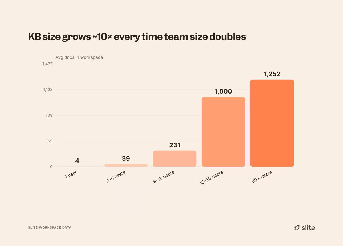 Knowledge base size growth as the team sizes up
