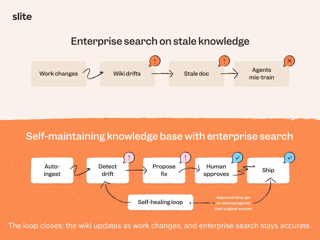 Enterprise search on stale knowledge vs accurate company context