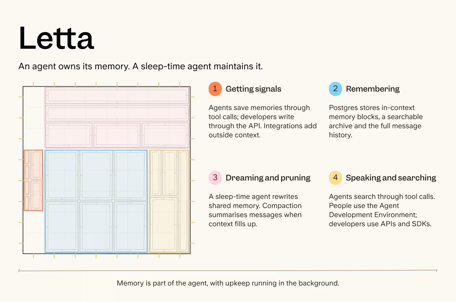 Letta company brain overview