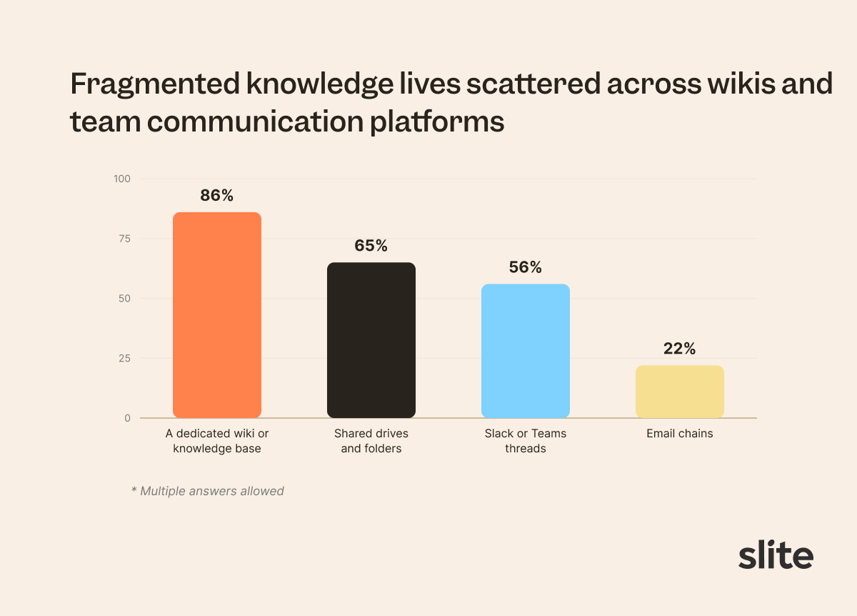 Diagram: where does fragmented knowledge live