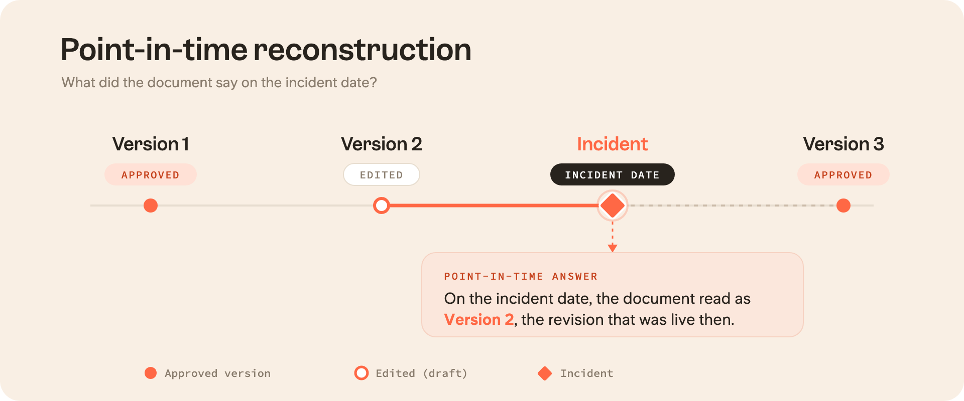 Point-in-time reconstruction for incident date