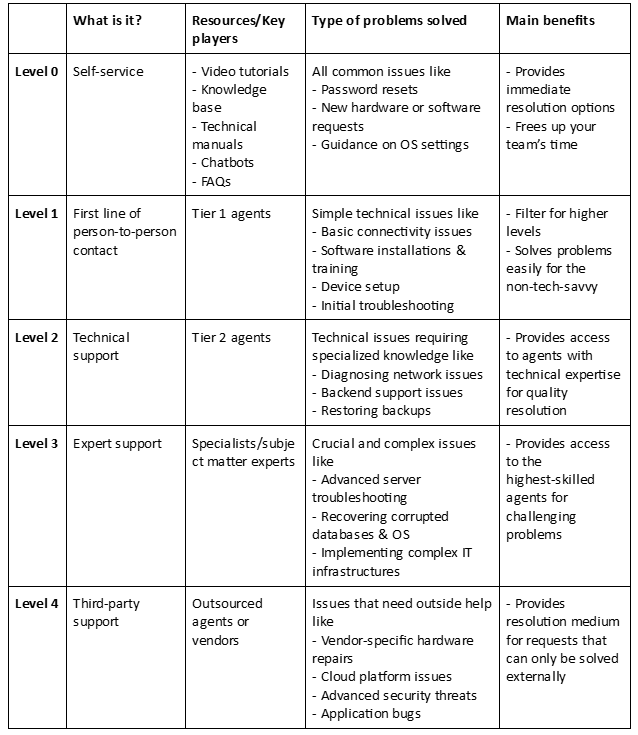 Levels of support