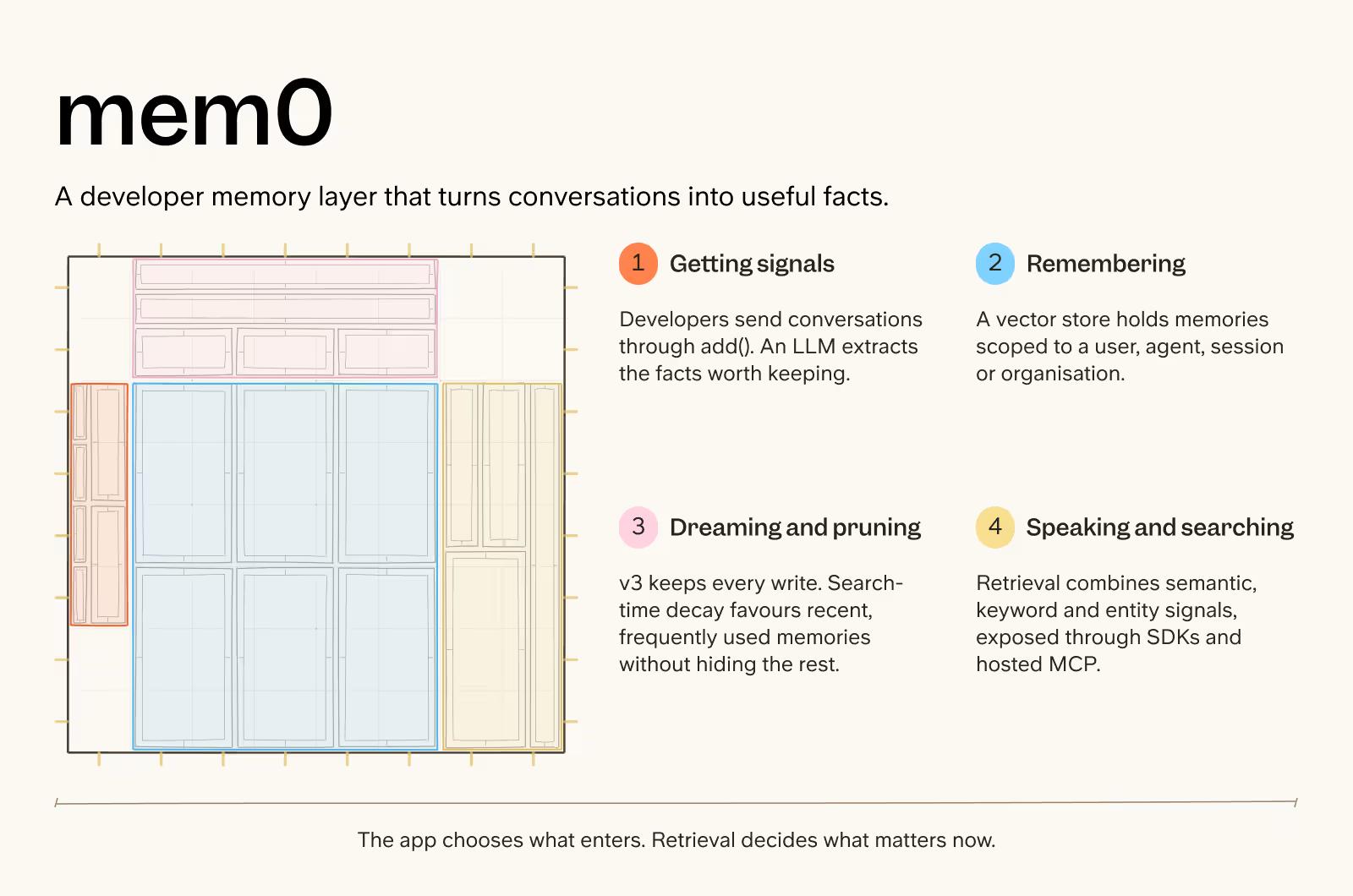 mem0 company brain overview