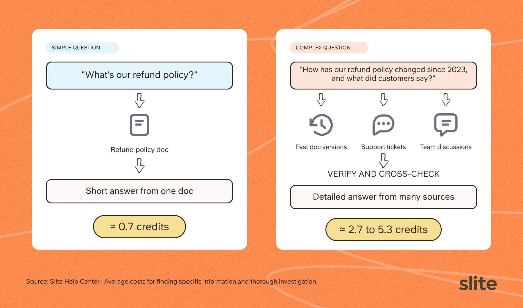Simple vs complex question: a refund policy lookup reads one doc for about 0.7 credits, while a question on how the policy changed since 2023 searches doc history, support tickets and team discussions for 2.7 to 5.3 credits