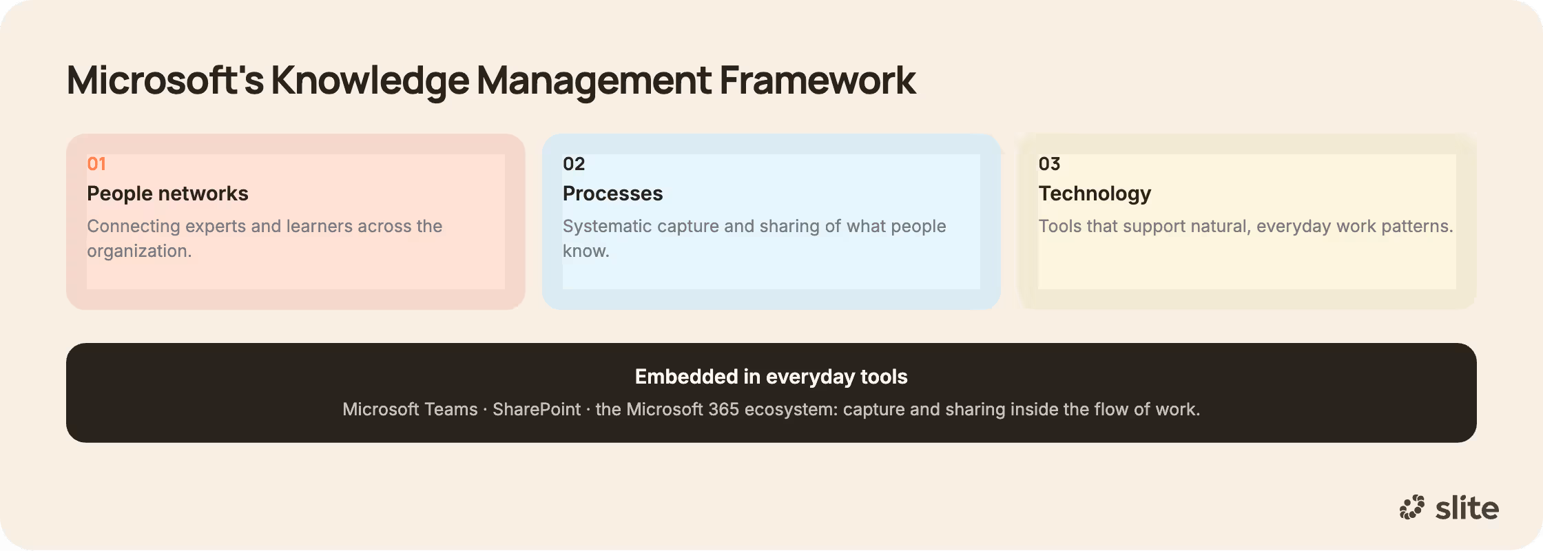 Microsoft knowledge management framework