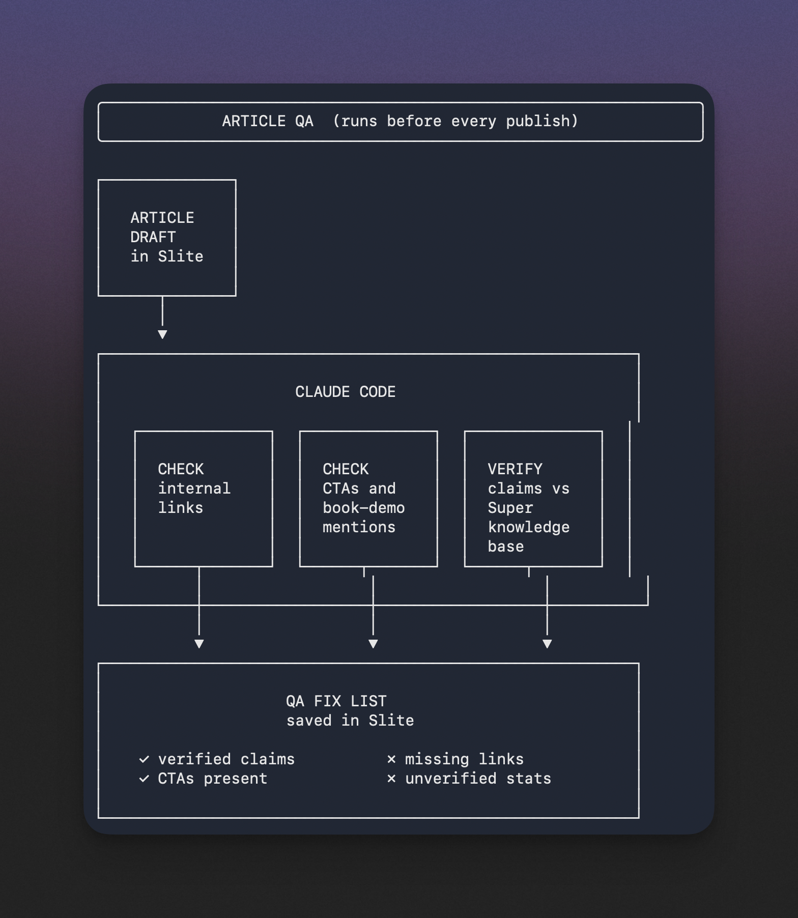 Content QA workflows