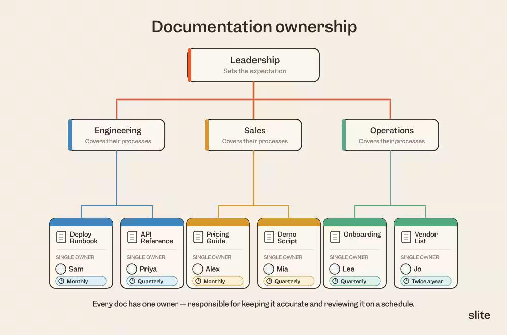 Doc ownership in an organization - the trickle down accountability