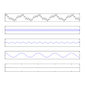 Signal decomposed with EMD into IMFs