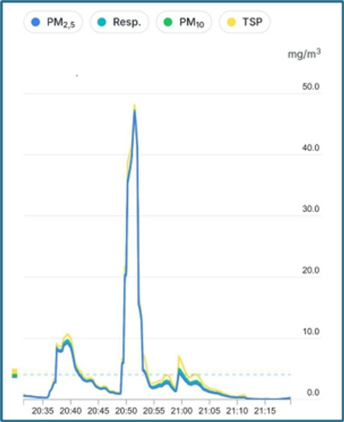 Typical transient behavior of PM concentrations