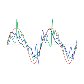 Comparing instantaneous frequencies