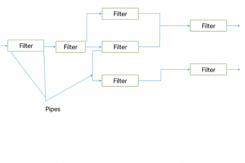 Pipe and Filter Flow
