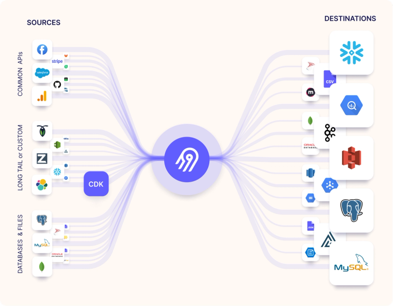 Airbyte connectors