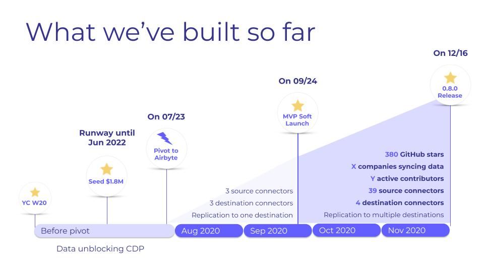 In just 5 months, here's what the Airbyte team built.