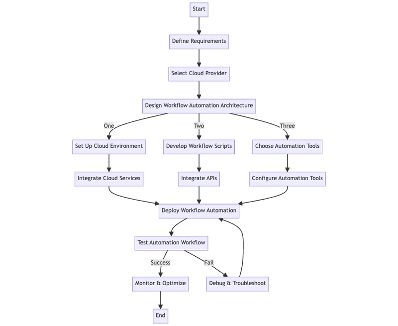 Steps to Get Started with Cloud Workflow Automation