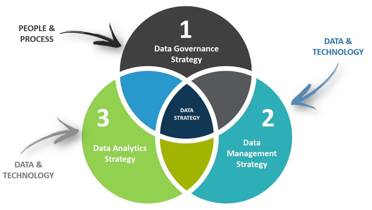 Image 3: Data strategy framework showing the integration of data management practices, technologies, and policies