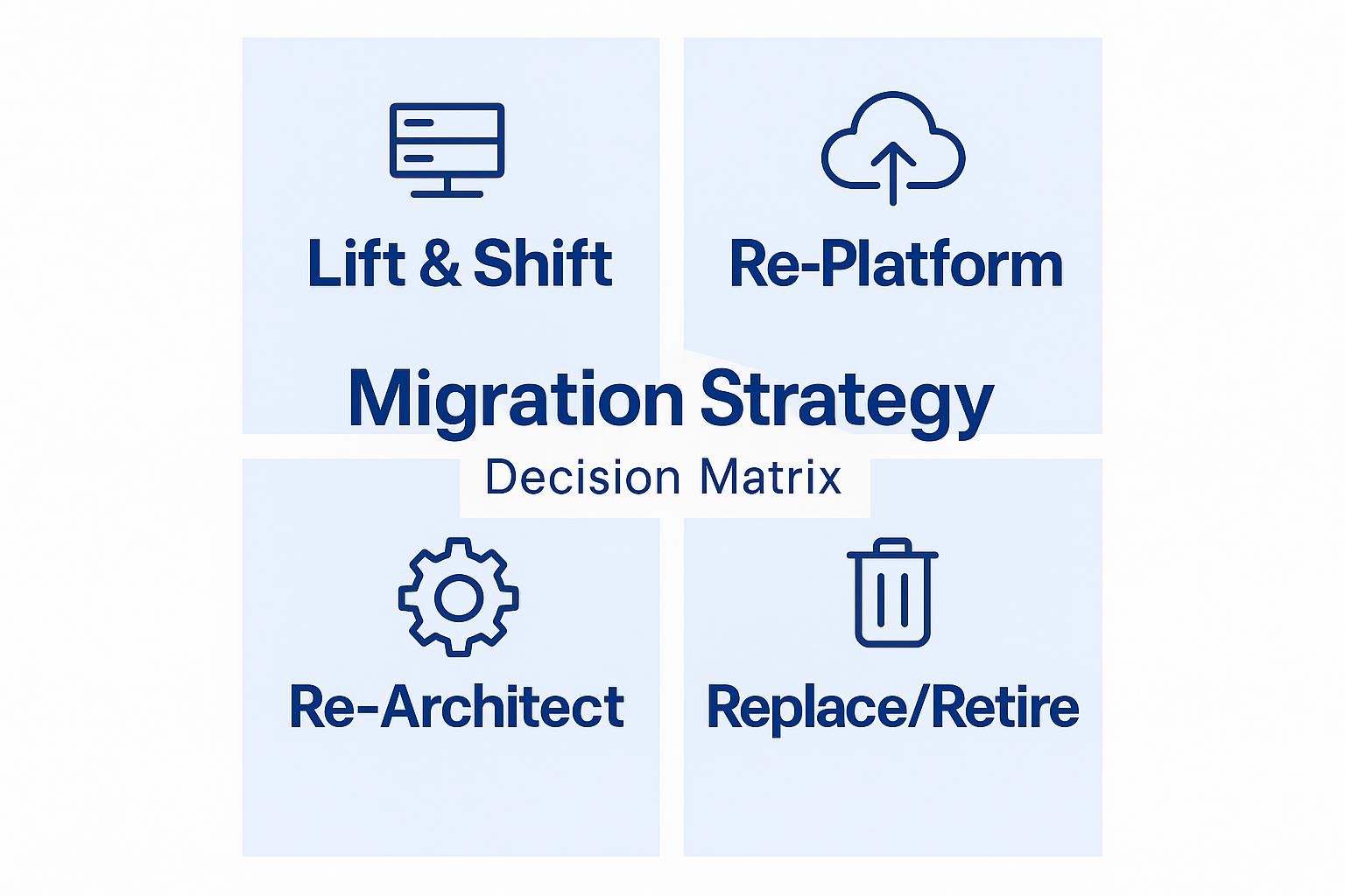 Migration Strategy Decision Matrix highlighting Lift & Shift, Re-Platform, Re-Architect, and Replace/Retire approaches for IT infrastructure management.
