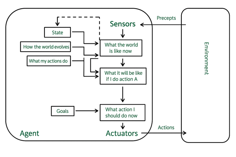 Image 3: Goal-Based Agent