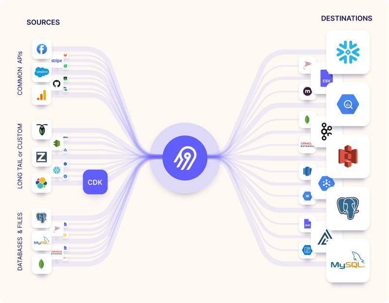 Image 6: Airbyte data integration platform interface showing connector library with Redis and Elasticsearch integrations among 400+ available data source and destination connectors