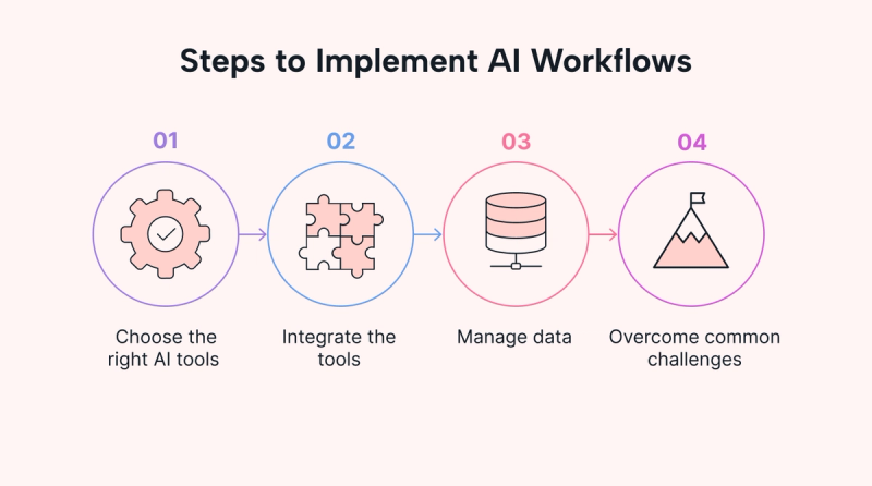 Image 4: Steps to Implement AI Workflows