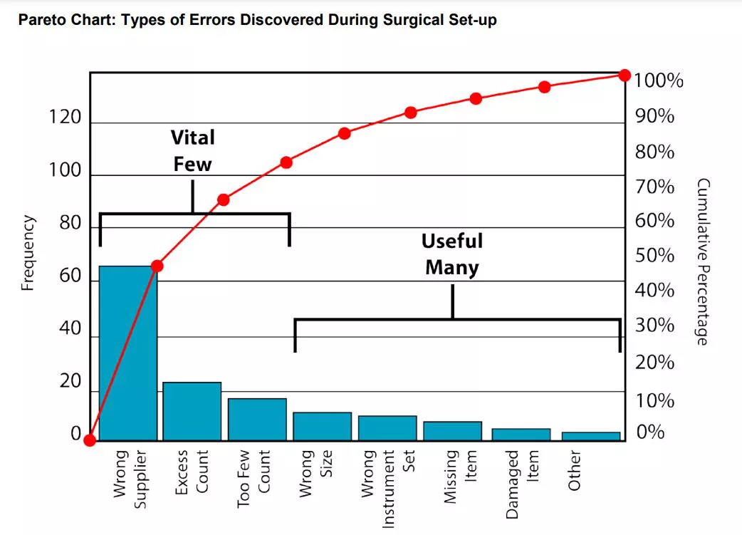Pareto Chart