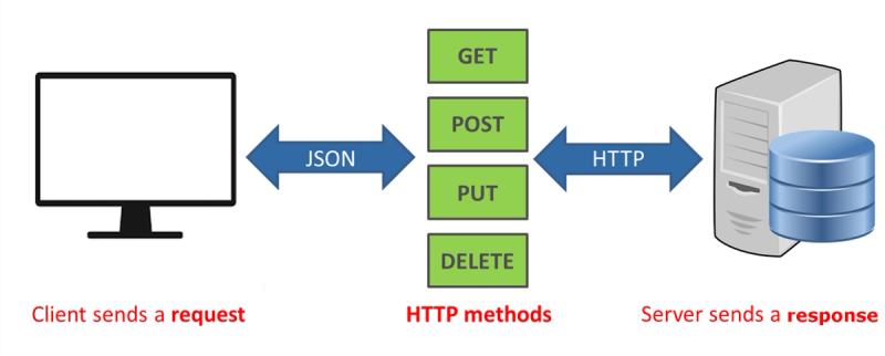 Image 5: RESTful API illustration