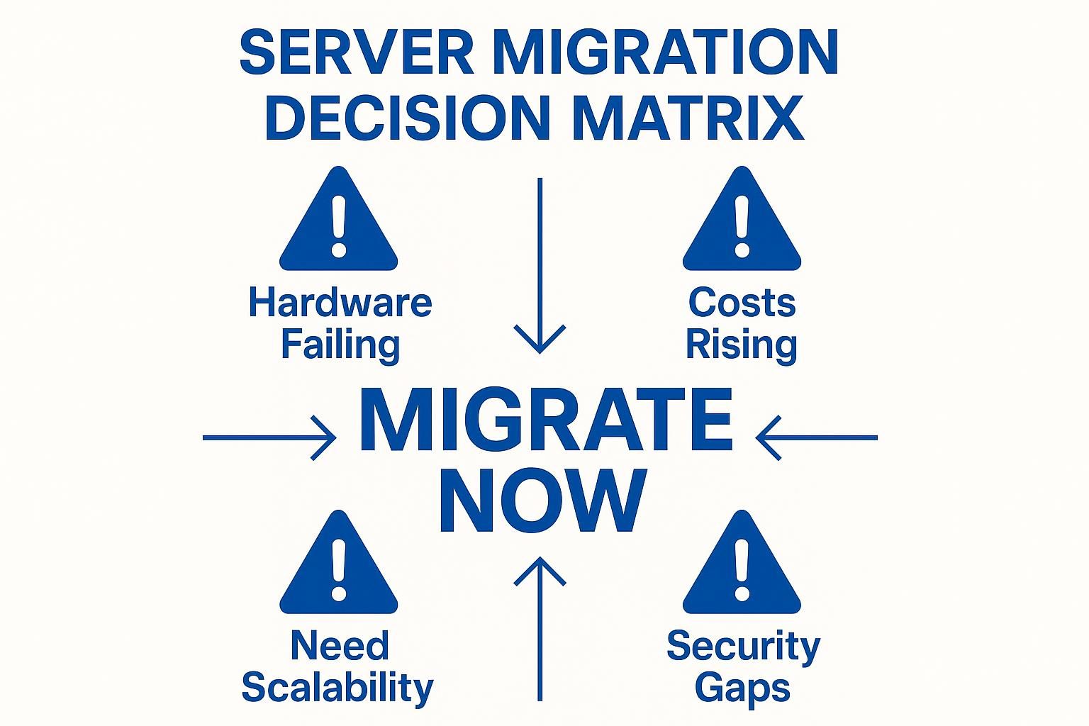 Server migration decision matrix highlighting triggers: hardware failure, rising costs, need for scalability, and security gaps. Arrows point to