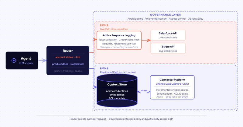 Hybrid Live Query Plus Replicated Store