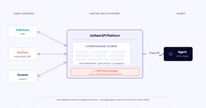 Unified API Integration