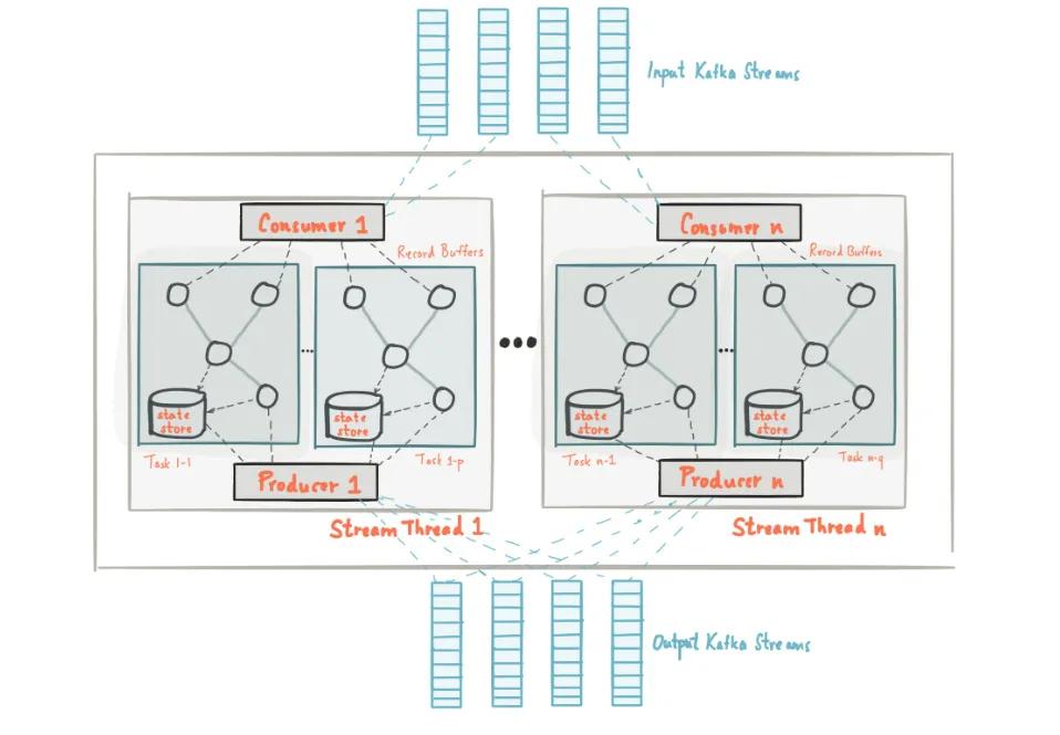 Image 2: Kafka Streams Architecture