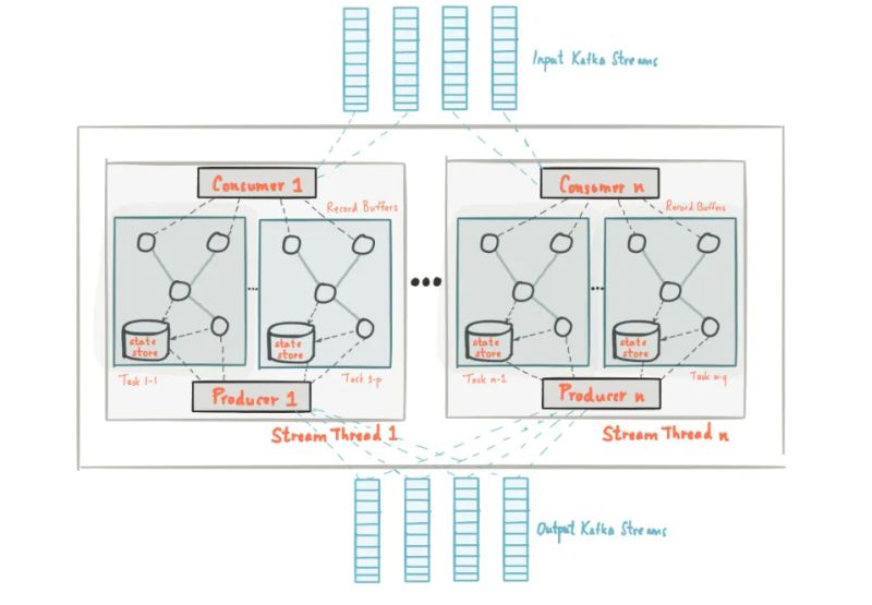 Image 2: Kafka Streams Architecture