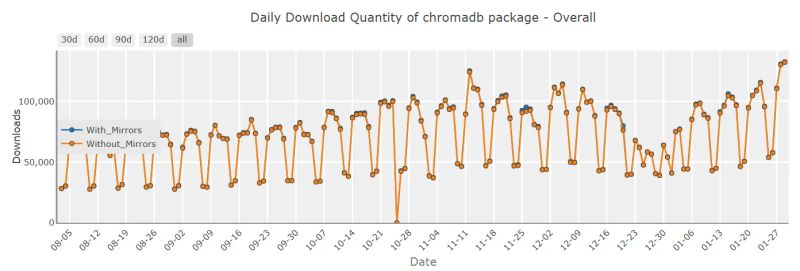 Daily Download Quantity of ChromaDB Package