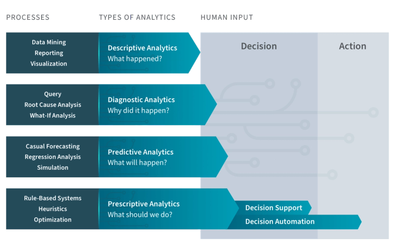 Image 3: Pyramid diagram showing four types of data analytics from descriptive at base through diagnostic and predictive to prescriptive at top