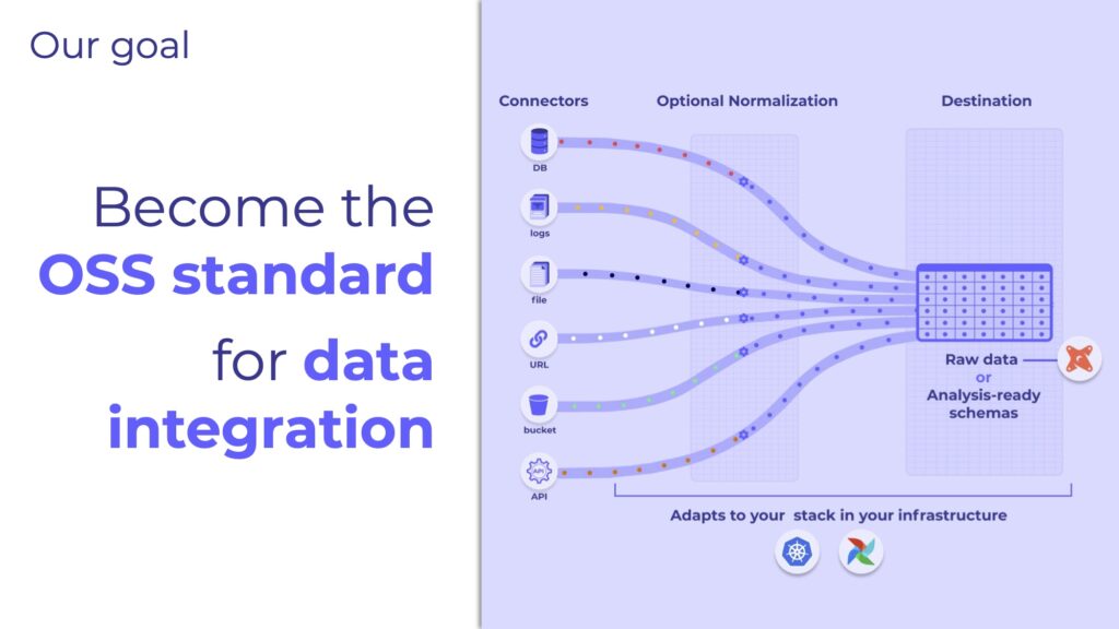 Airbyte wants to become the open-source standard for data integration.