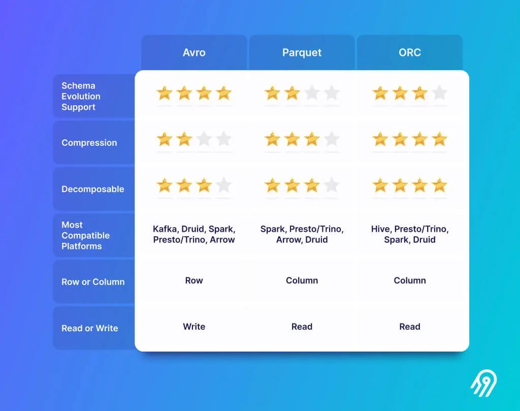 Comparison of Data Lake File Formats (Inspired by Nexla: Introduction to Big Data Formats)