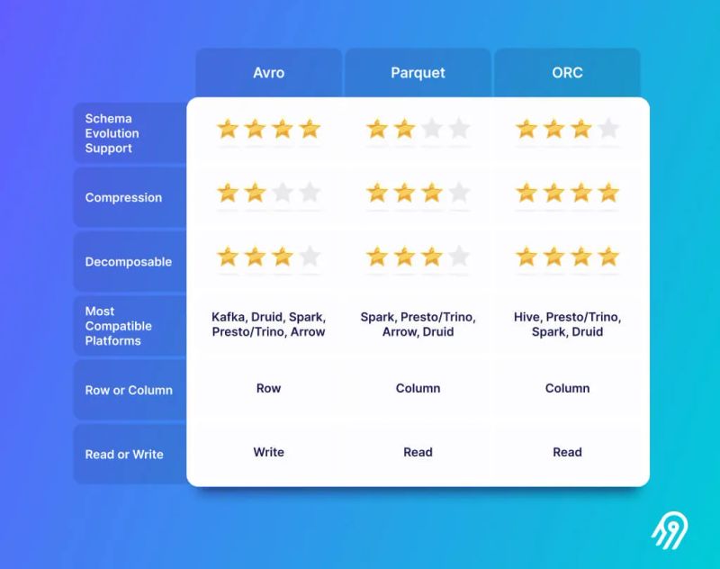 Comparison of Data Lake File Formats (Inspired by Nexla: Introduction to Big Data Formats)
