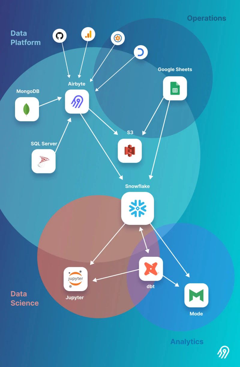 An example of a typical cloud data project that needs data orchestration