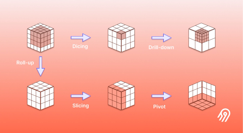 Image 4: OLAP operations