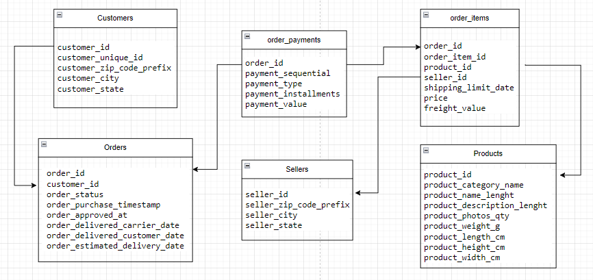 Image 10: E-commerce ER diagram