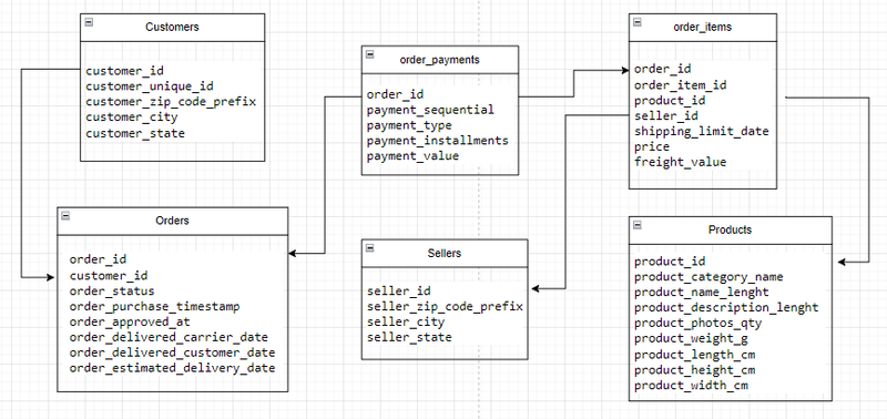 Image 10: E-commerce ER diagram