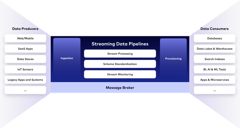 Streaming Data Pipeline