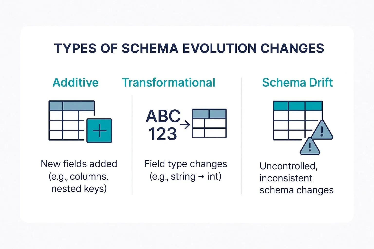 Image 1: Types of schema evolution changes