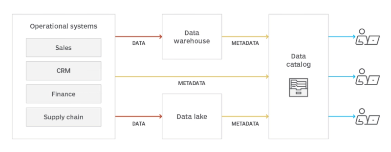Data Catalog