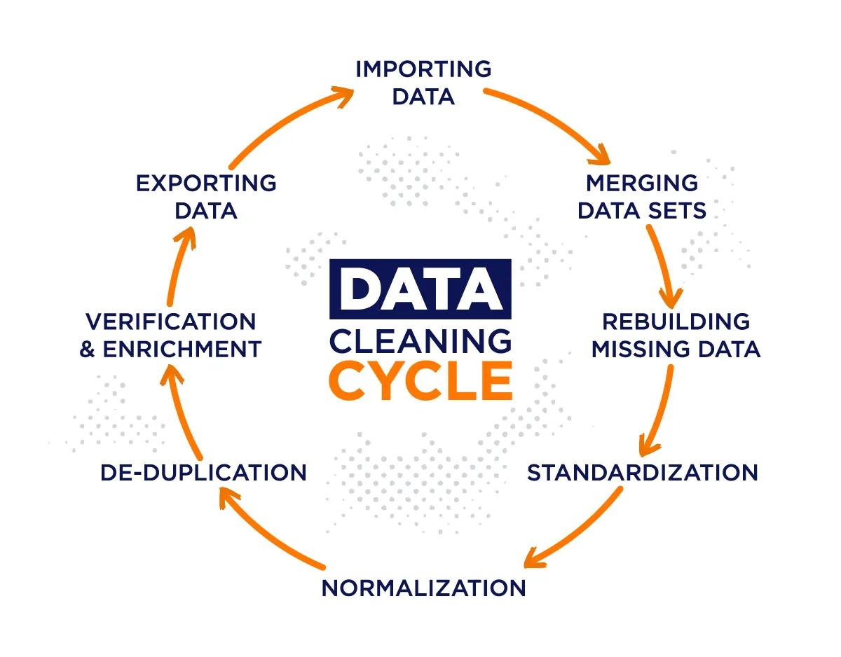 Image 3: Data Cleaning Cycle