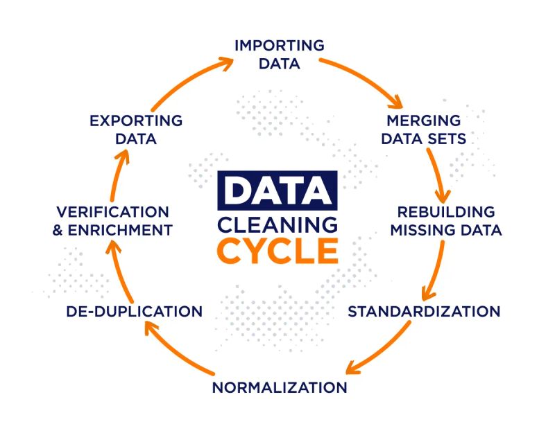 Image 3: Data Cleaning Cycle