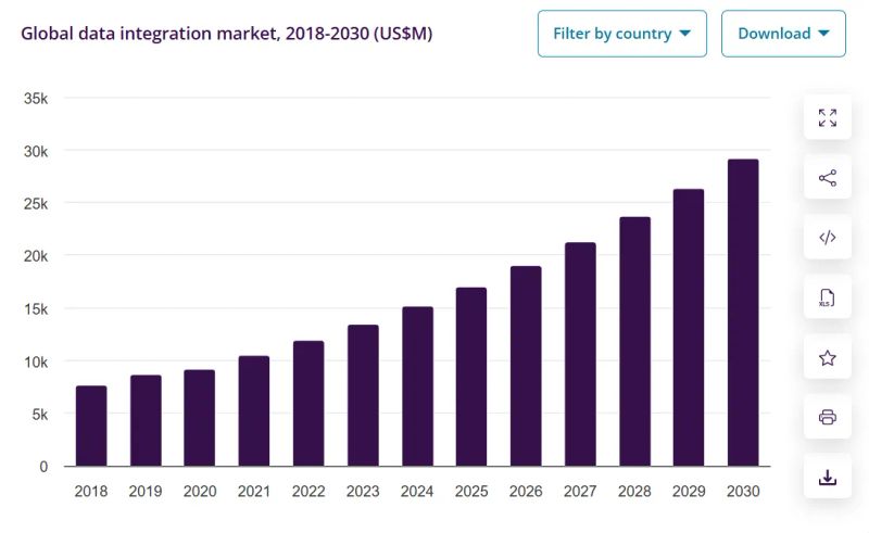 Image: Global data-integration market size