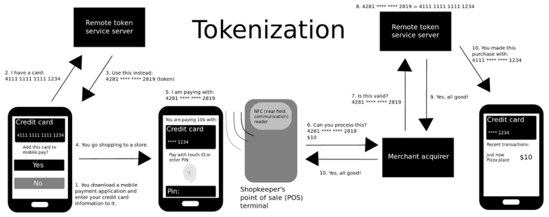 Data Tokenization