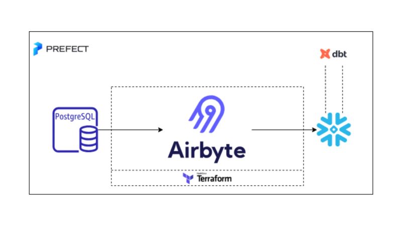 insfrastructure layout